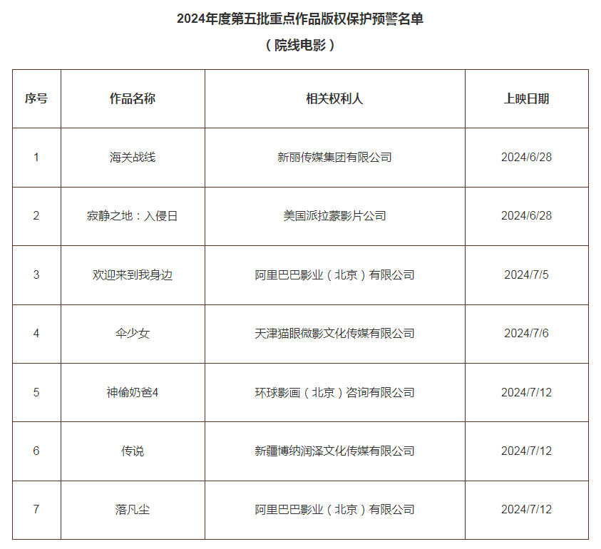 2024年度第五批重点作品版权保护预警名